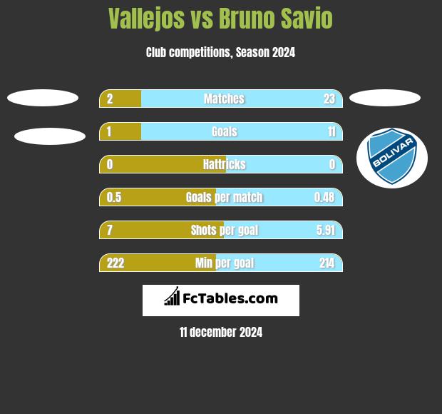 Vallejos vs Bruno Savio h2h player stats