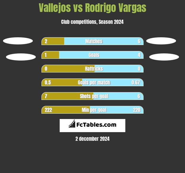 Vallejos vs Rodrigo Vargas h2h player stats