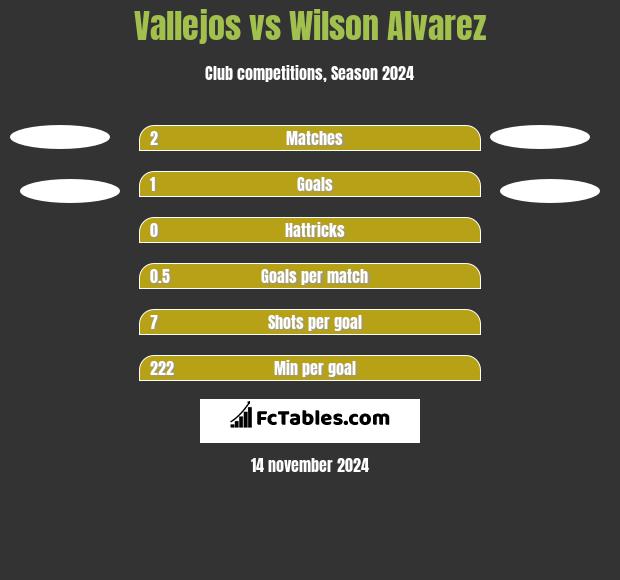 Vallejos vs Wilson Alvarez h2h player stats