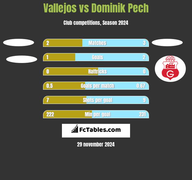 Vallejos vs Dominik Pech h2h player stats