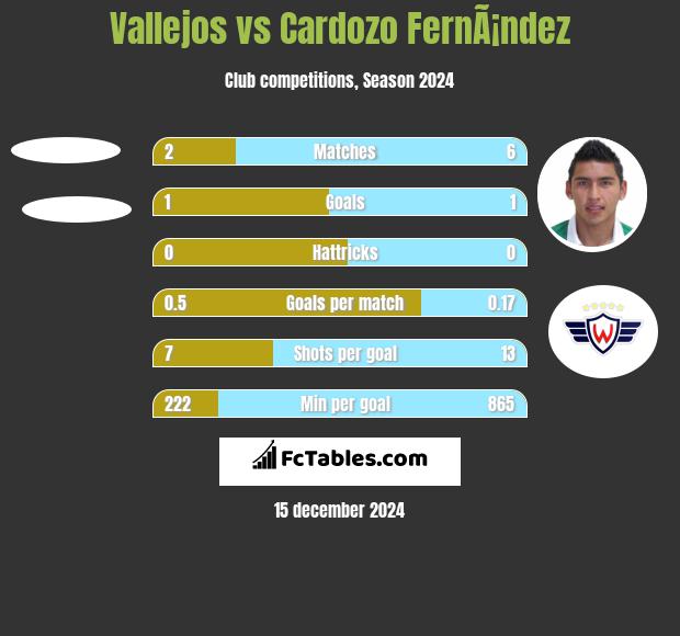 Vallejos vs Cardozo FernÃ¡ndez h2h player stats