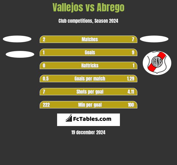 Vallejos vs Abrego h2h player stats