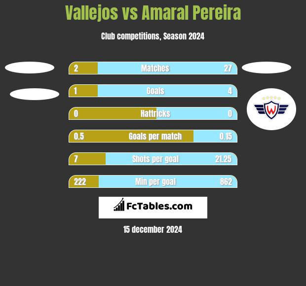 Vallejos vs Amaral Pereira h2h player stats