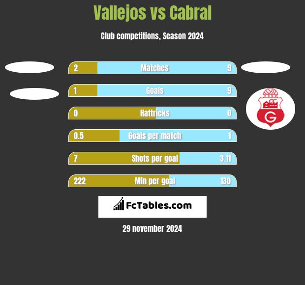 Vallejos vs Cabral h2h player stats