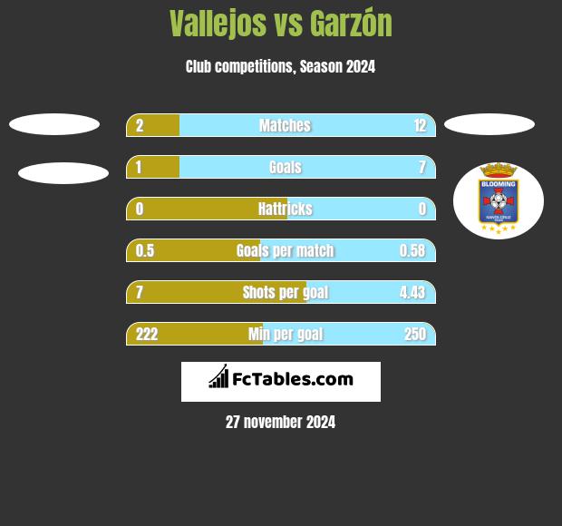 Vallejos vs Garzón h2h player stats