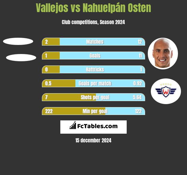 Vallejos vs Nahuelpán Osten h2h player stats