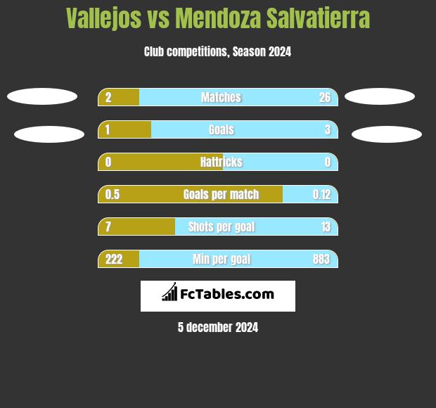 Vallejos vs Mendoza Salvatierra h2h player stats