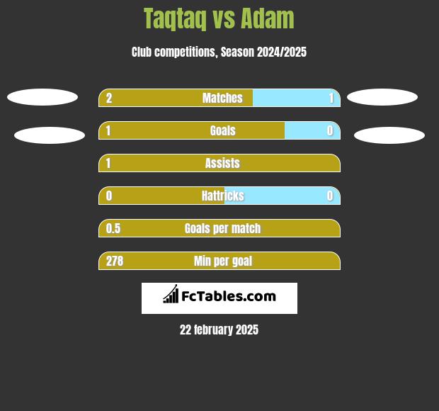 Taqtaq vs Adam h2h player stats