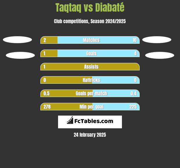 Taqtaq vs Diabaté h2h player stats