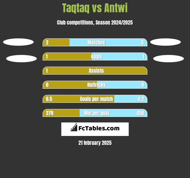 Taqtaq vs Antwi h2h player stats