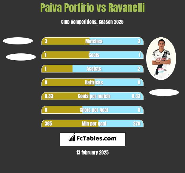 Paiva Porfirio vs Ravanelli h2h player stats