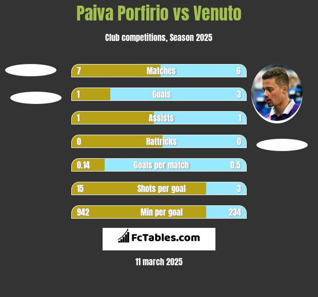 Paiva Porfirio vs Venuto h2h player stats