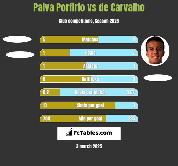 Paiva Porfirio vs de Carvalho h2h player stats