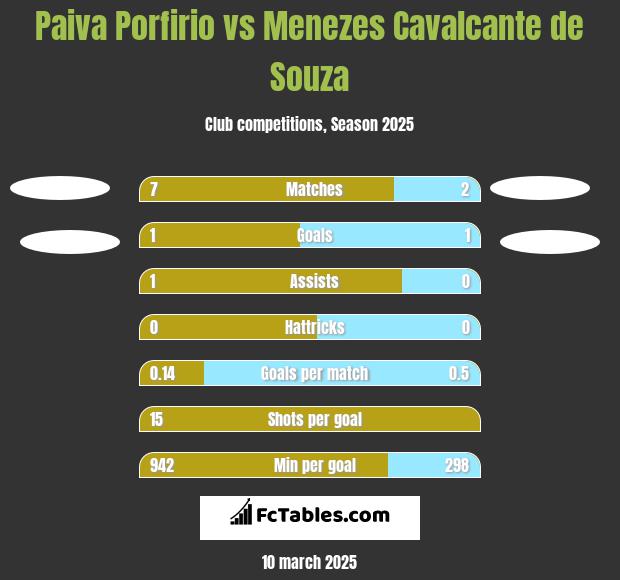 Paiva Porfirio vs Menezes Cavalcante de Souza h2h player stats