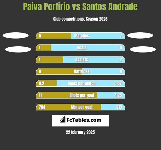 Paiva Porfirio vs Santos Andrade h2h player stats