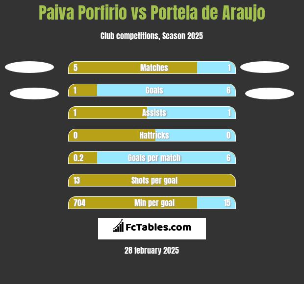 Paiva Porfirio vs Portela de Araujo h2h player stats