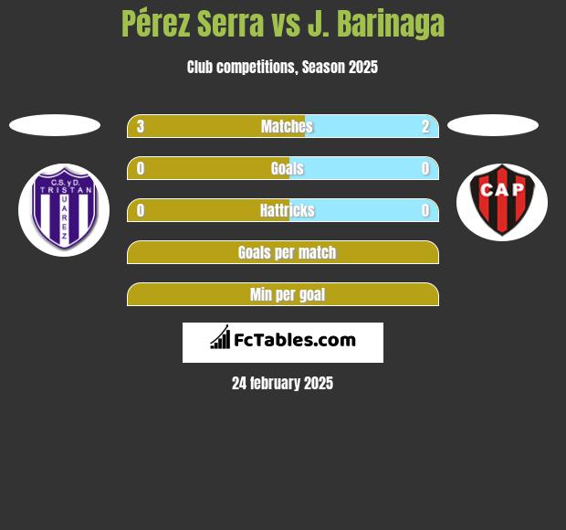 Pérez Serra vs J. Barinaga h2h player stats