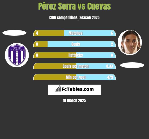 Pérez Serra vs Cuevas h2h player stats