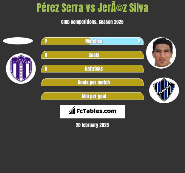 Pérez Serra vs JerÃ©z Silva h2h player stats