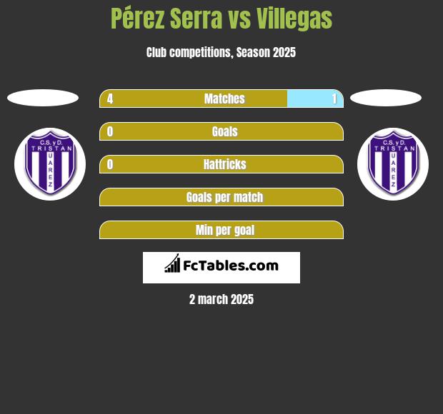 Pérez Serra vs Villegas h2h player stats