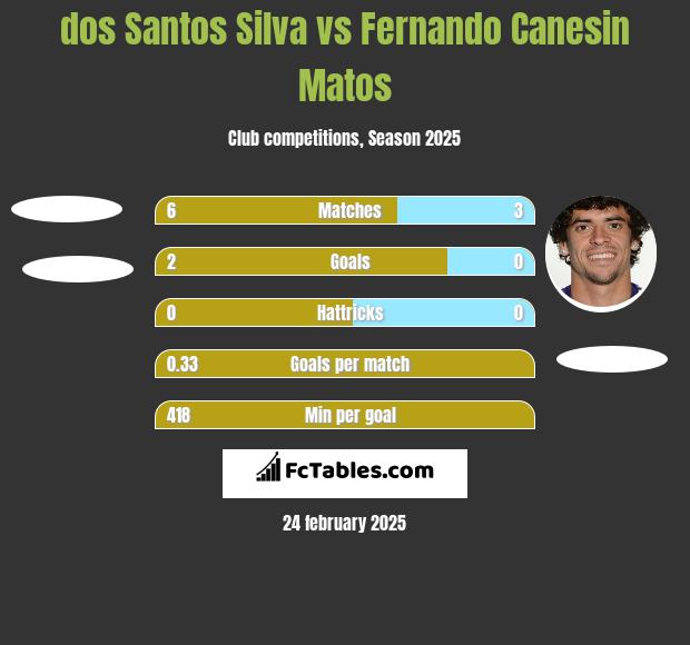 dos Santos Silva vs Fernando Canesin Matos h2h player stats