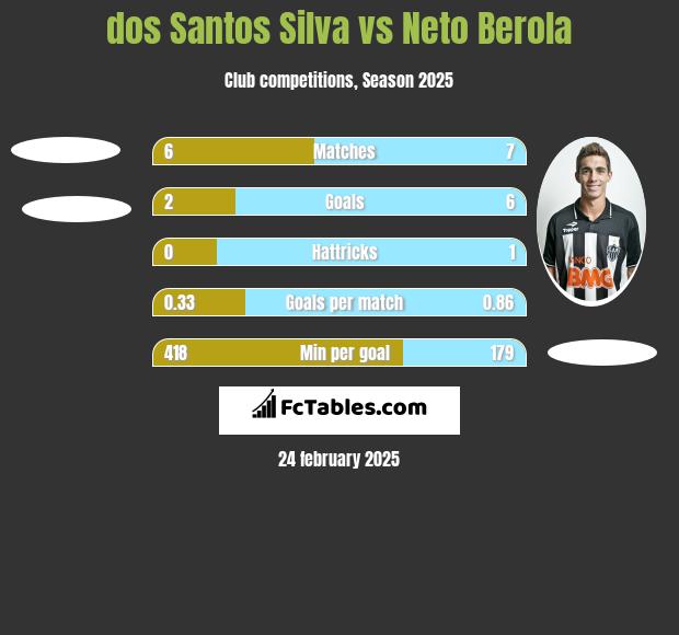 dos Santos Silva vs Neto Berola h2h player stats