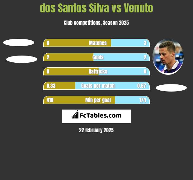 dos Santos Silva vs Venuto h2h player stats