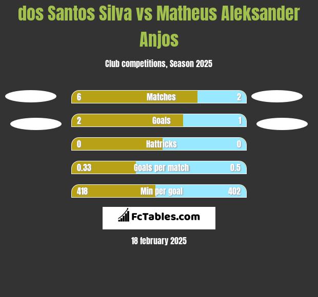 dos Santos Silva vs Matheus Aleksander Anjos h2h player stats