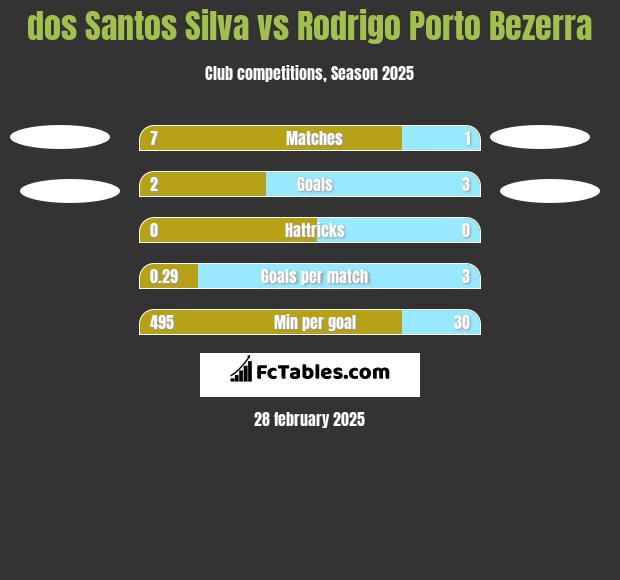 dos Santos Silva vs Rodrigo Porto Bezerra h2h player stats