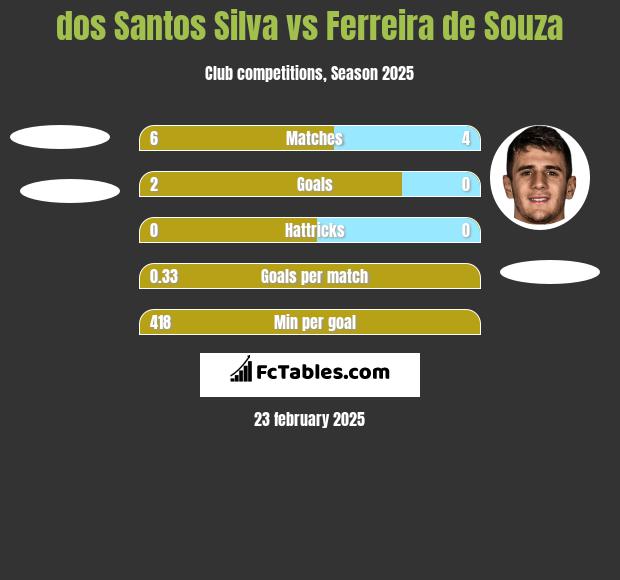 dos Santos Silva vs Ferreira de Souza h2h player stats