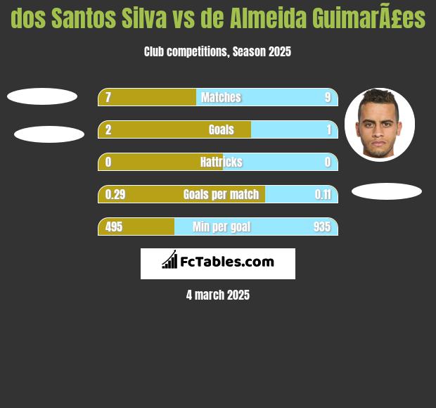 dos Santos Silva vs de Almeida GuimarÃ£es h2h player stats