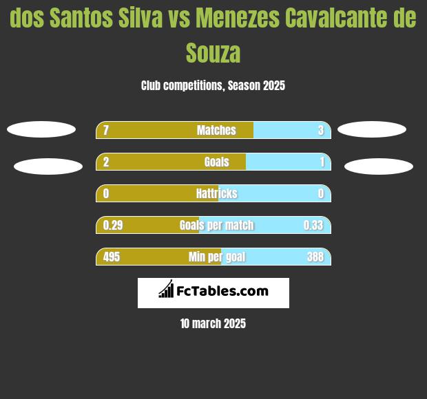 dos Santos Silva vs Menezes Cavalcante de Souza h2h player stats