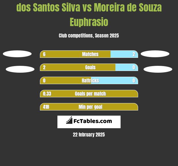 dos Santos Silva vs Moreira de Souza Euphrasio h2h player stats