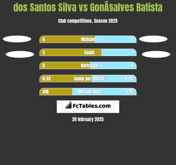 dos Santos Silva vs GonÃ§alves Batista h2h player stats