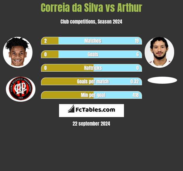 Correia da Silva vs Arthur h2h player stats