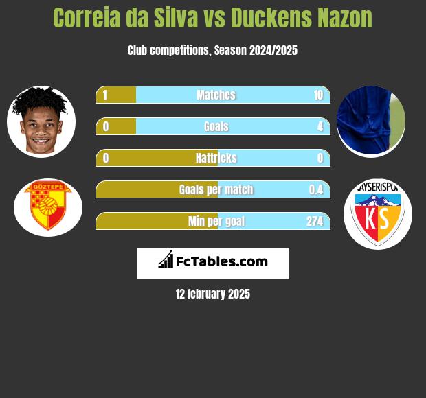 Correia da Silva vs Duckens Nazon h2h player stats