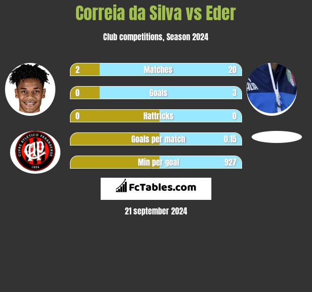 Correia da Silva vs Eder h2h player stats