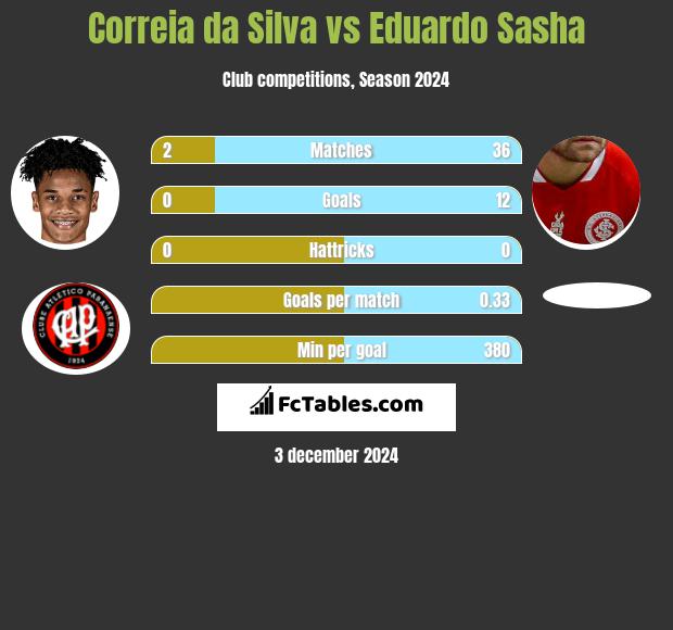 Correia da Silva vs Eduardo Sasha h2h player stats