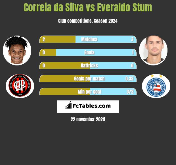 Correia da Silva vs Everaldo Stum h2h player stats