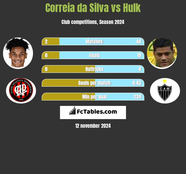 Correia da Silva vs Hulk h2h player stats