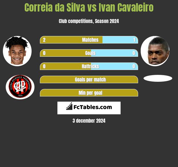 Correia da Silva vs Ivan Cavaleiro h2h player stats