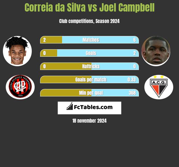 Correia da Silva vs Joel Campbell h2h player stats