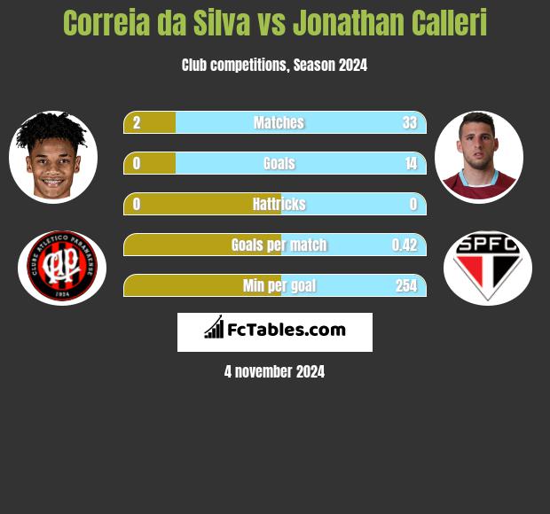 Correia da Silva vs Jonathan Calleri h2h player stats