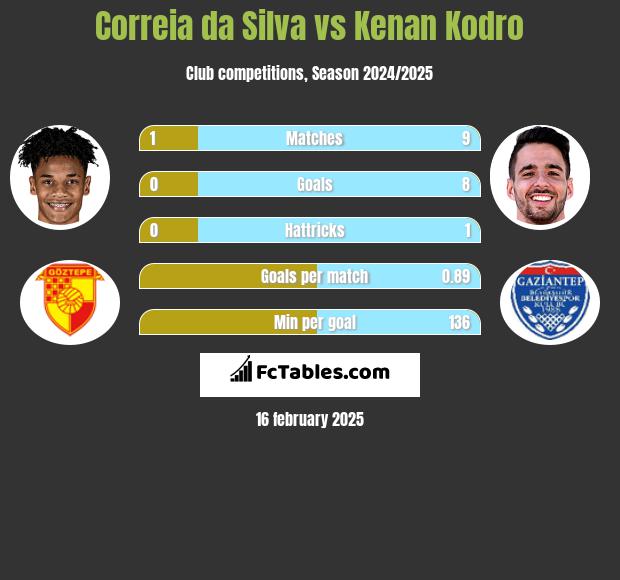 Correia da Silva vs Kenan Kodro h2h player stats