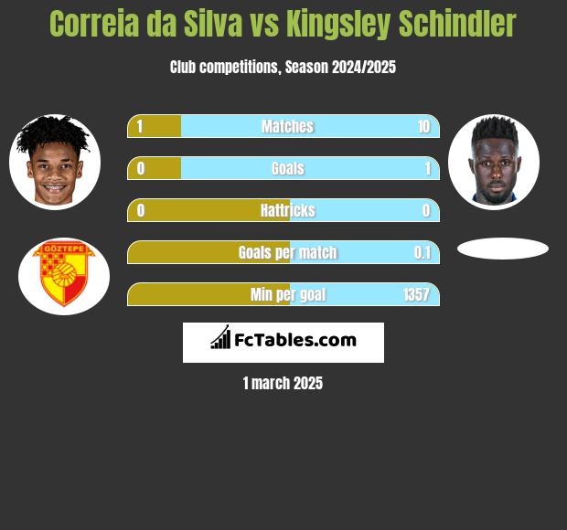 Correia da Silva vs Kingsley Schindler h2h player stats