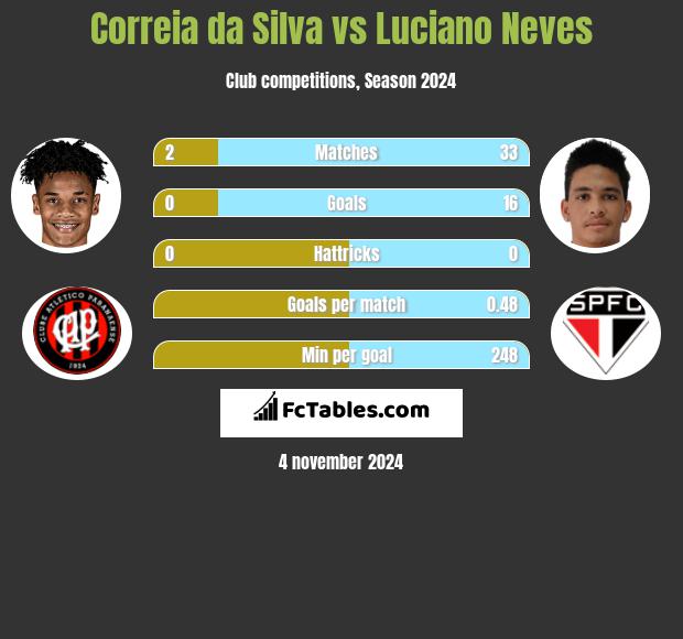 Correia da Silva vs Luciano Neves h2h player stats