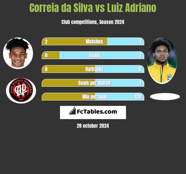 Correia da Silva vs Luiz Adriano h2h player stats