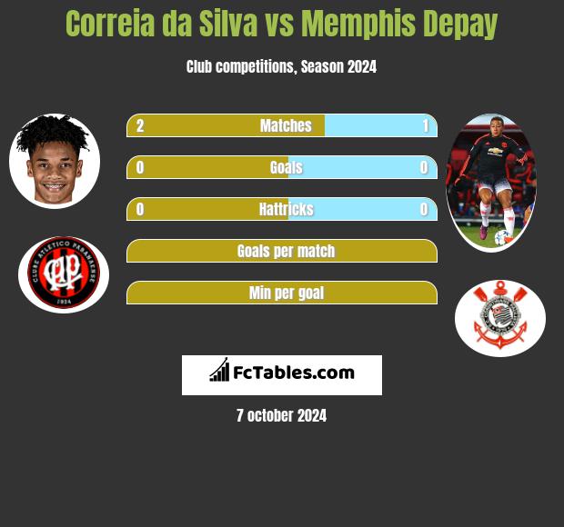 Correia da Silva vs Memphis Depay h2h player stats