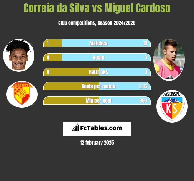 Correia da Silva vs Miguel Cardoso h2h player stats