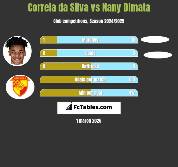 Correia da Silva vs Nany Dimata h2h player stats